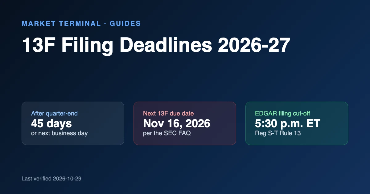 Title card for the 13F filing deadline guide with three stat cards: 45 days after quarter-end, or the next business day; next due date Monday, November 16, 2026 per the SEC; and the 5:30 p.m. Eastern EDGAR cut-off under Regulation S-T Rule 13.