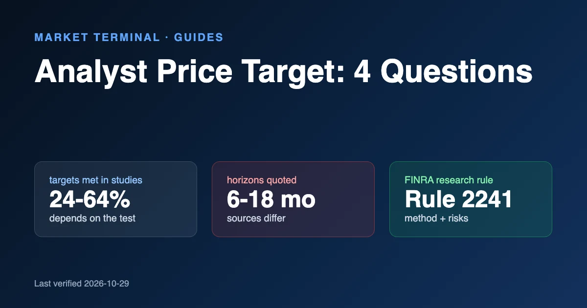Title card for the analyst price target guide with three stat cards: published studies found 24% to 64% of price targets met, stated horizons run 6 to 18 months, and FINRA Rule 2241 sets research report rules.