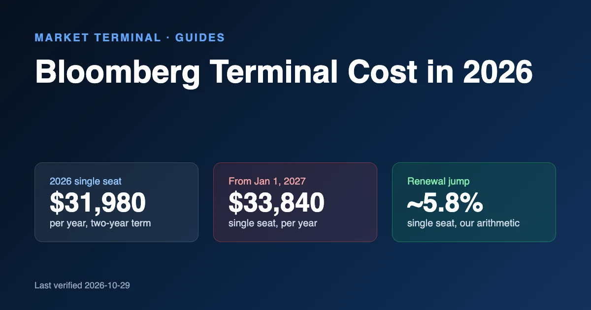 Title card for the Bloomberg Terminal cost guide with three stat cards: $31,980 a year for a single seat in 2026, $33,840 a year from January 1, 2027, and a renewal jump of about 5.8% for a single seat.