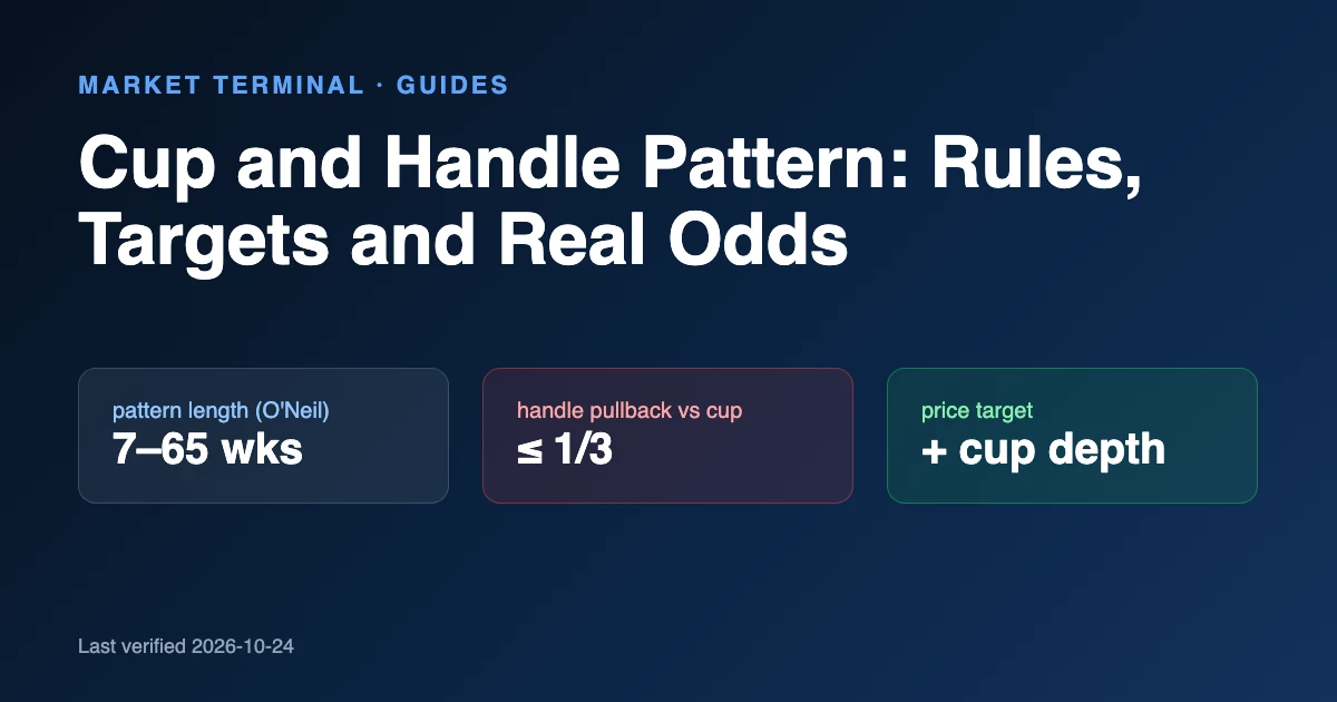 Title card for the cup and handle pattern guide with three stat cards: pattern length 7 to 65 weeks, handle pullback at most one-third of the cup, price target equal to the cup depth.