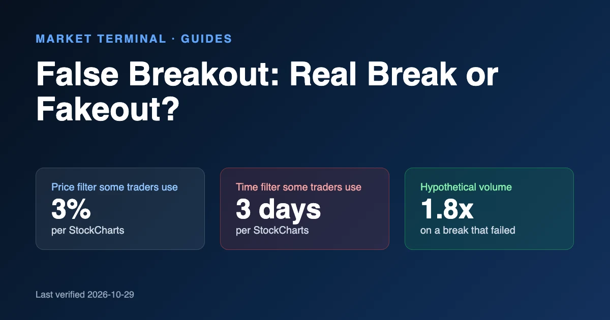 Title card for the guide False Breakout: Real Break or Fakeout with three stat cards: a 3% price filter and a 3-day time filter that some traders use, per StockCharts; and a hypothetical break on 1.8x median volume that still failed.