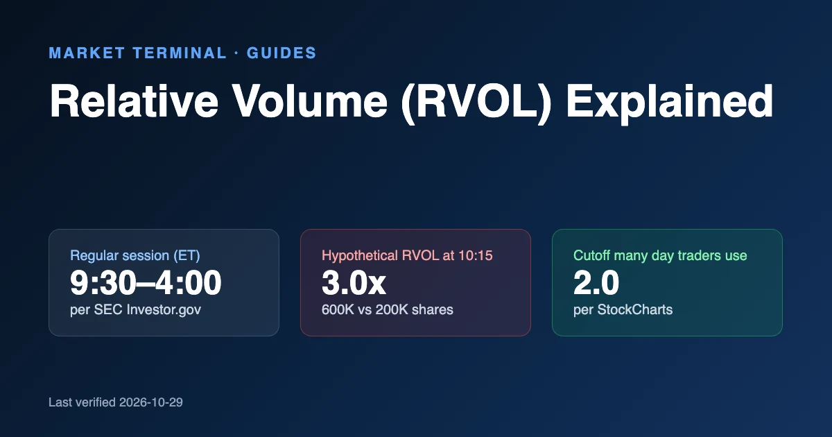 Title card for the guide Relative Volume (RVOL) Explained with three stat cards: regular session 9:30 to 4:00 ET per SEC Investor.gov; hypothetical RVOL at 10:15 of 3.0x from 600K versus 200K shares; and 2.0, the cutoff many day traders use per StockCharts.