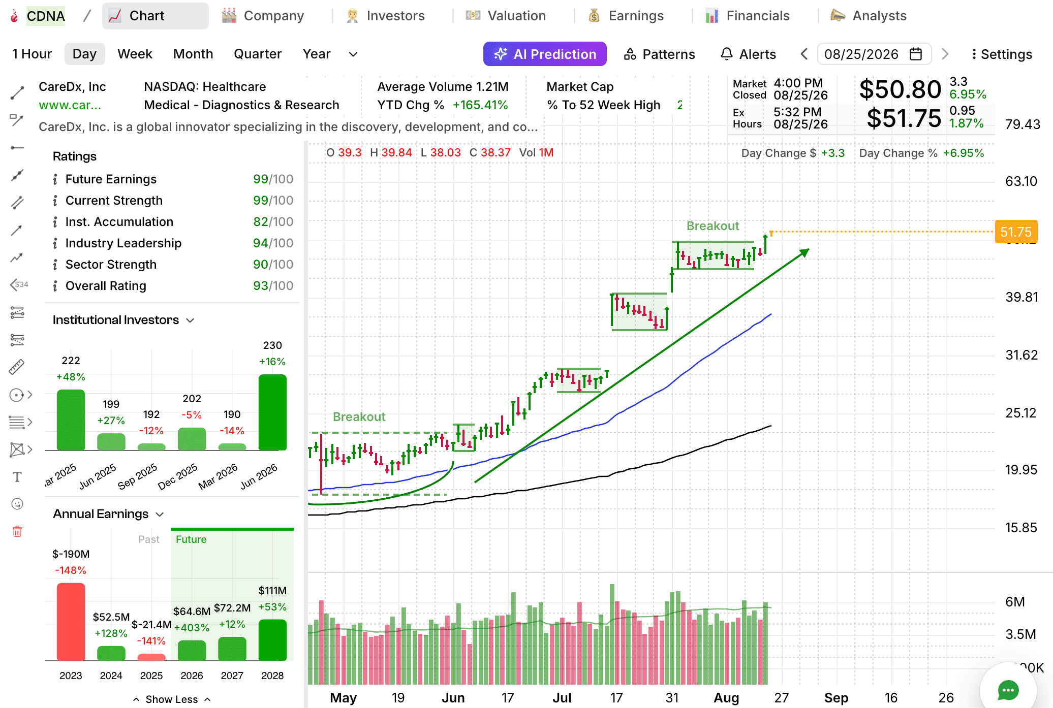 CDNA CareDx breakout chart