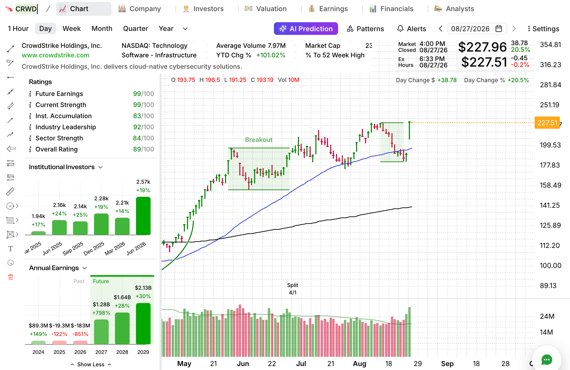 CRWD CrowdStrike breakout chart