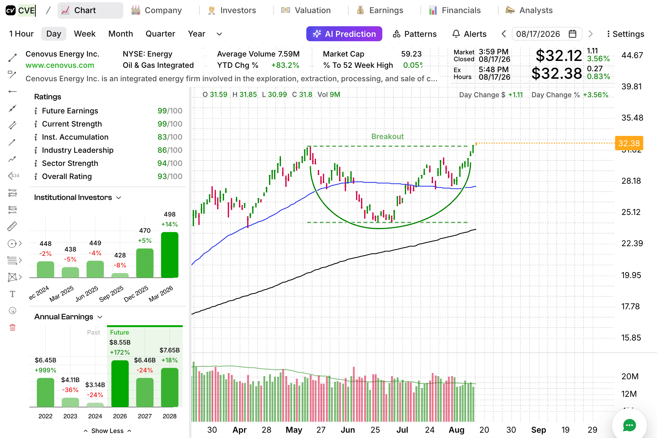 CVE Cenovus Energy breakout chart