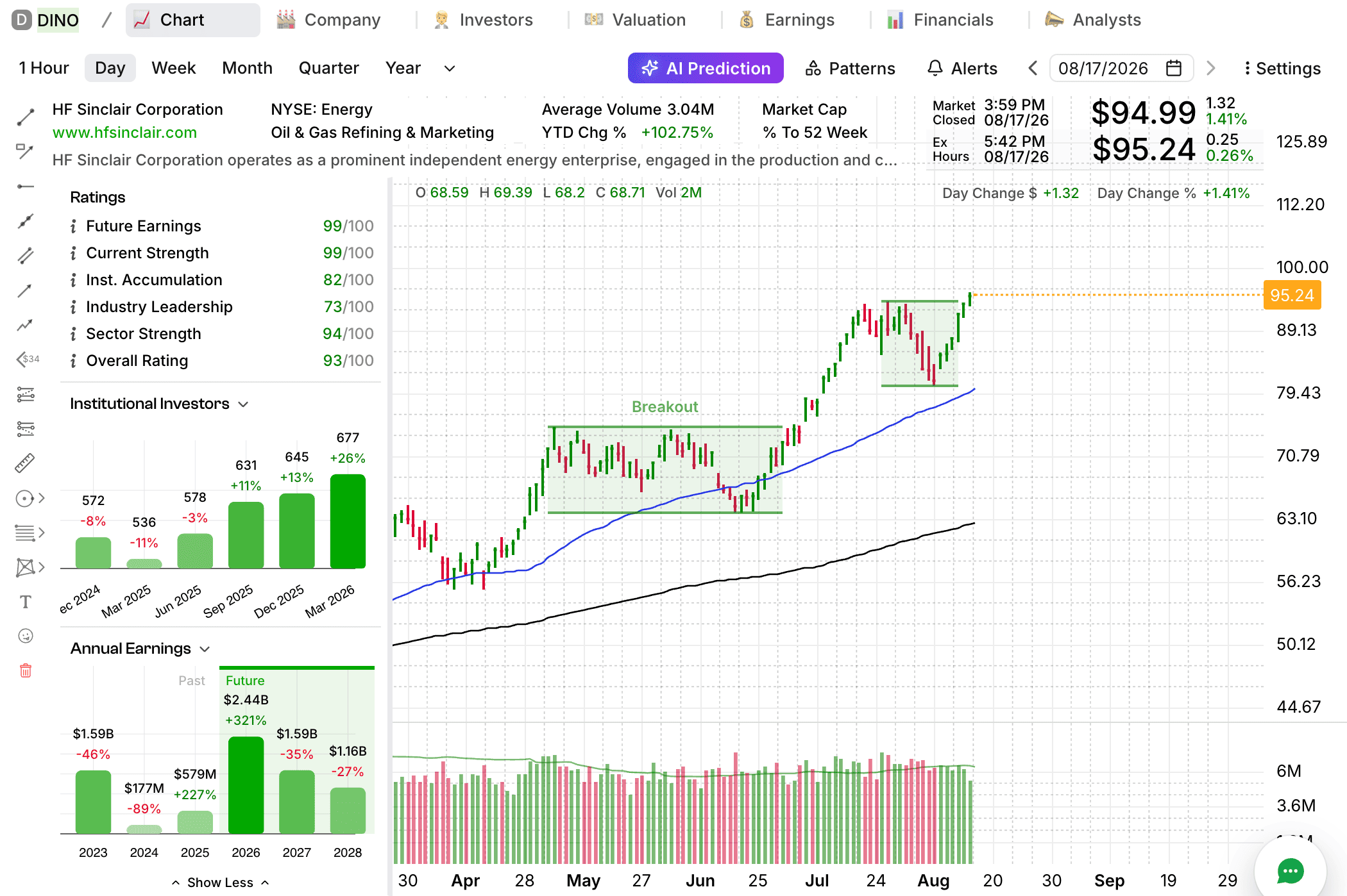 DINO HF Sinclair breakout chart