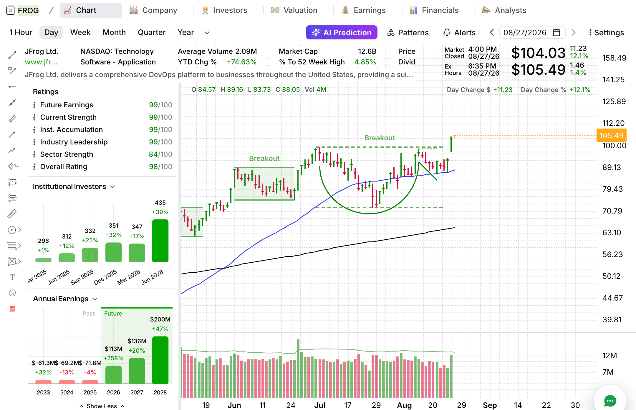 FROG JFrog breakout chart