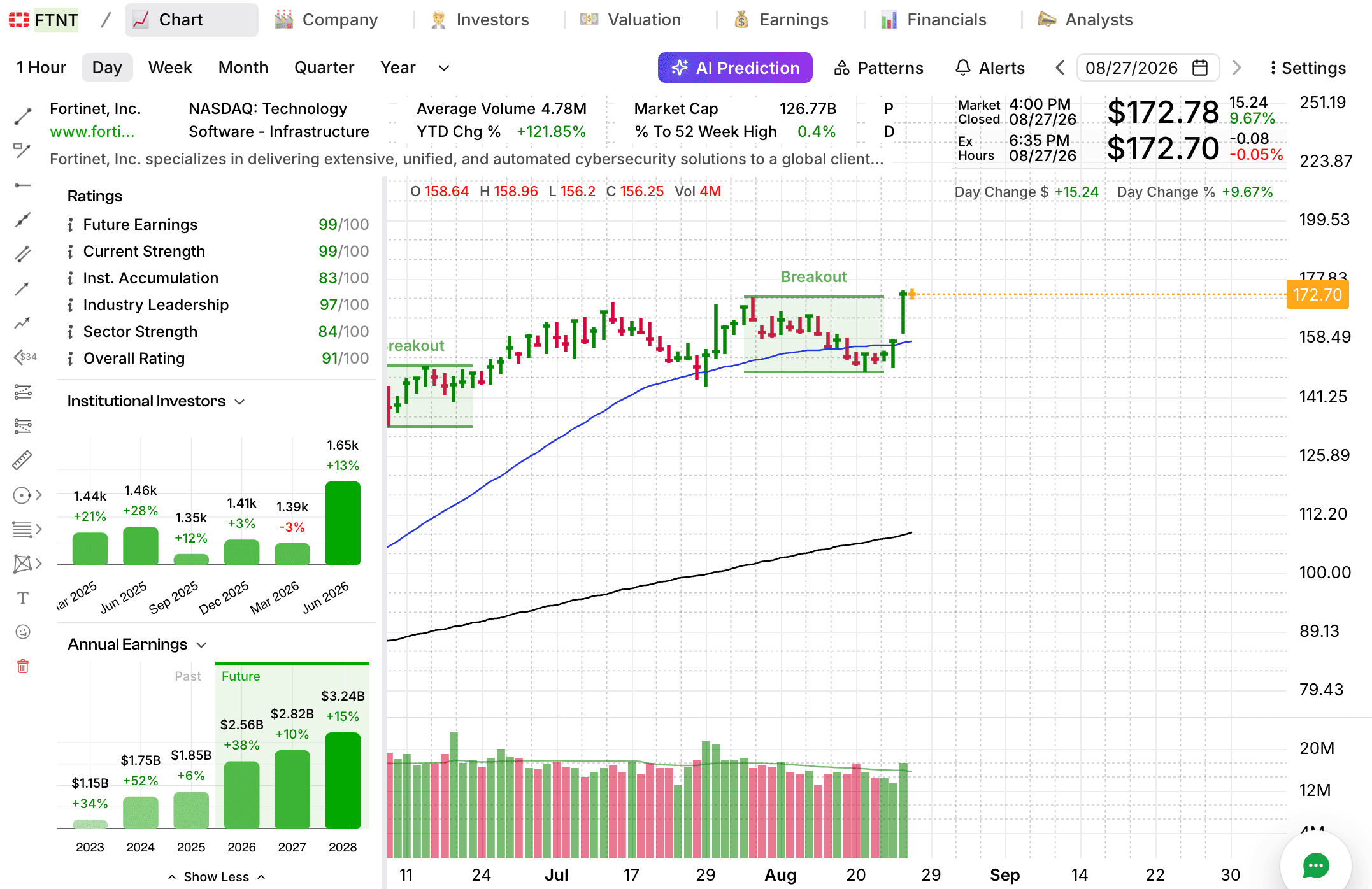 FTNT Fortinet breakout chart