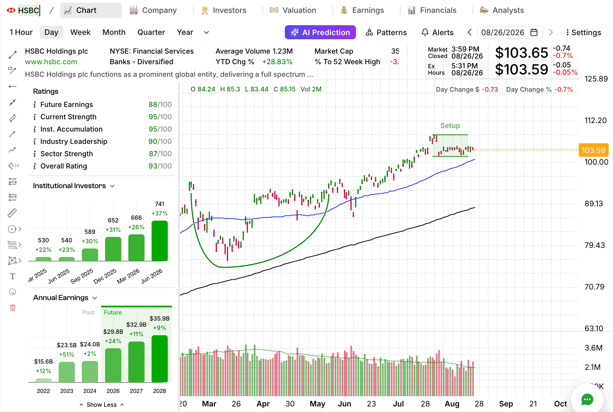 HSBC Holdings setup chart
