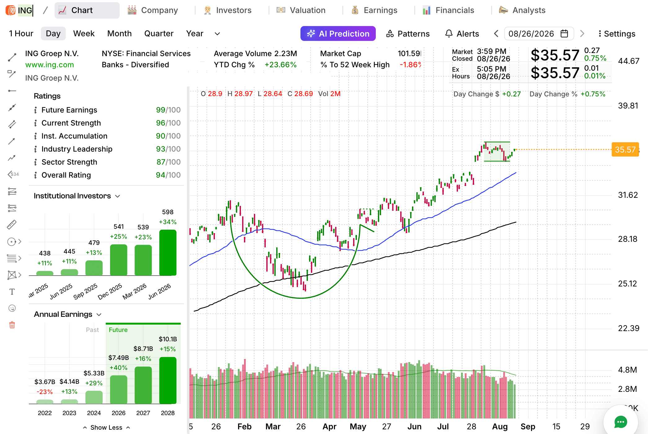 ING Groep setup chart
