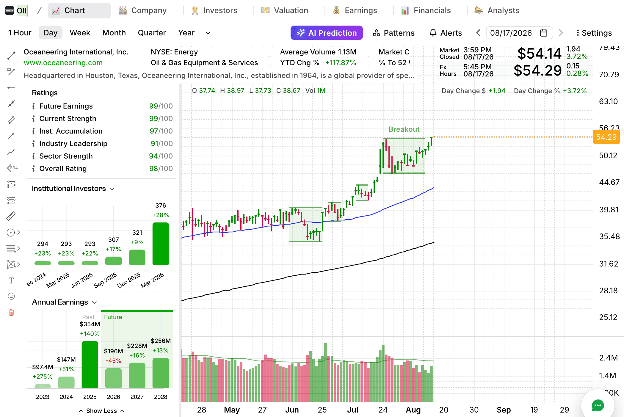 OII Oceaneering breakout chart