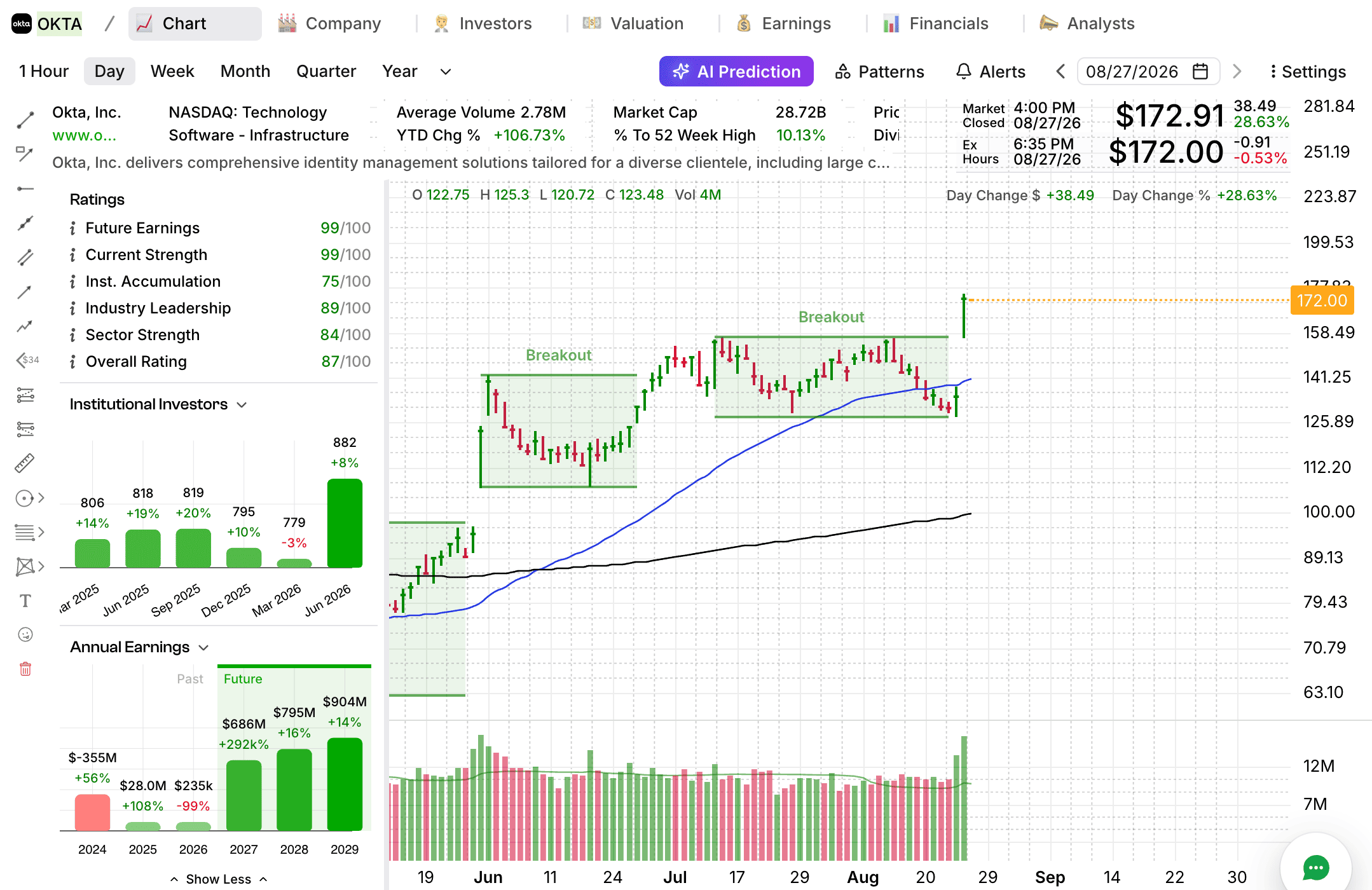 OKTA breakout chart