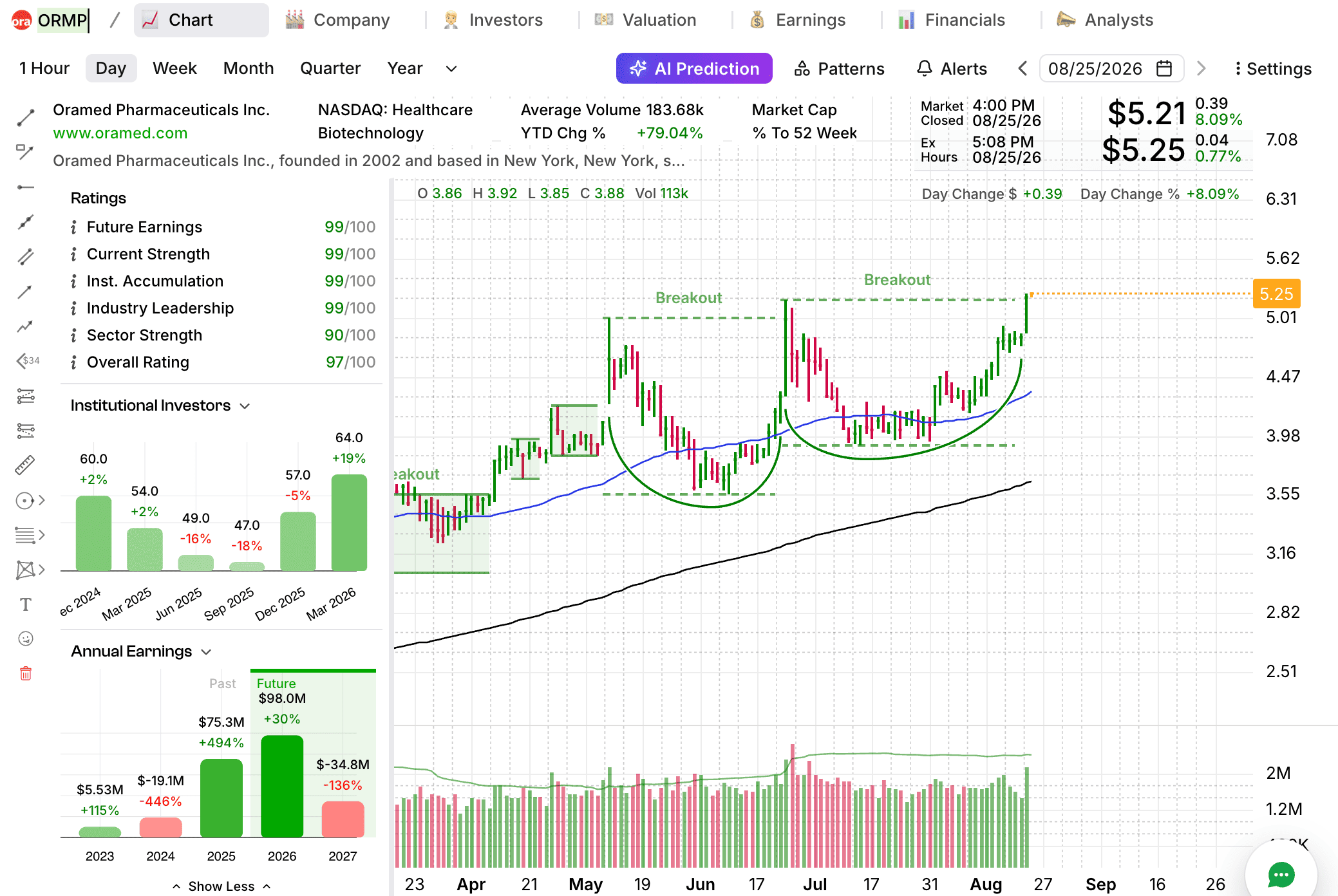 ORMP Oramed breakout chart