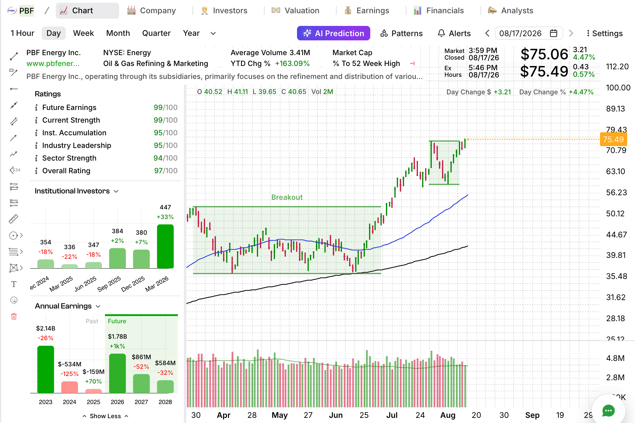 PBF Energy breakout chart