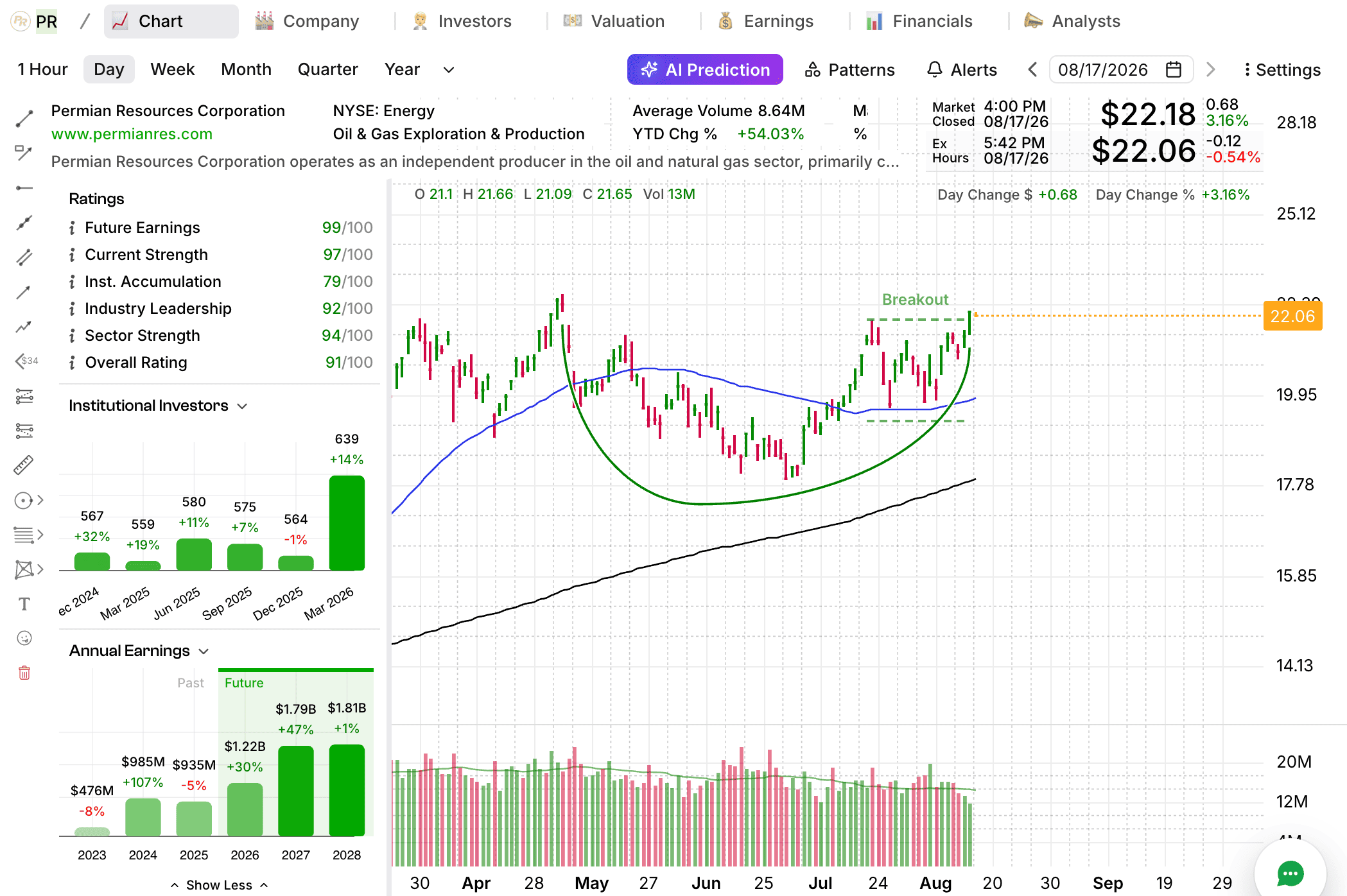 PR Permian Resources breakout chart