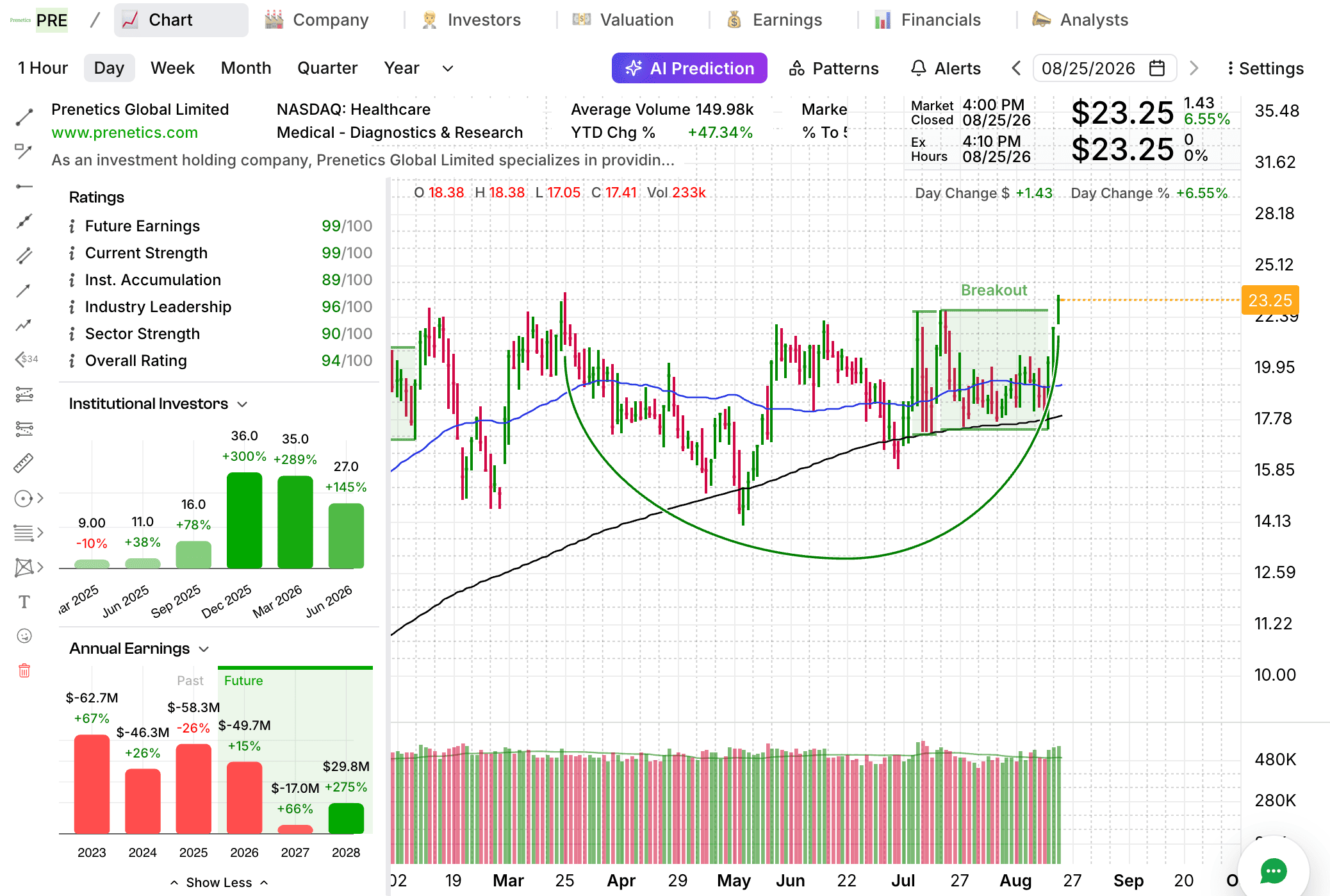 PRE Prenetics breakout chart