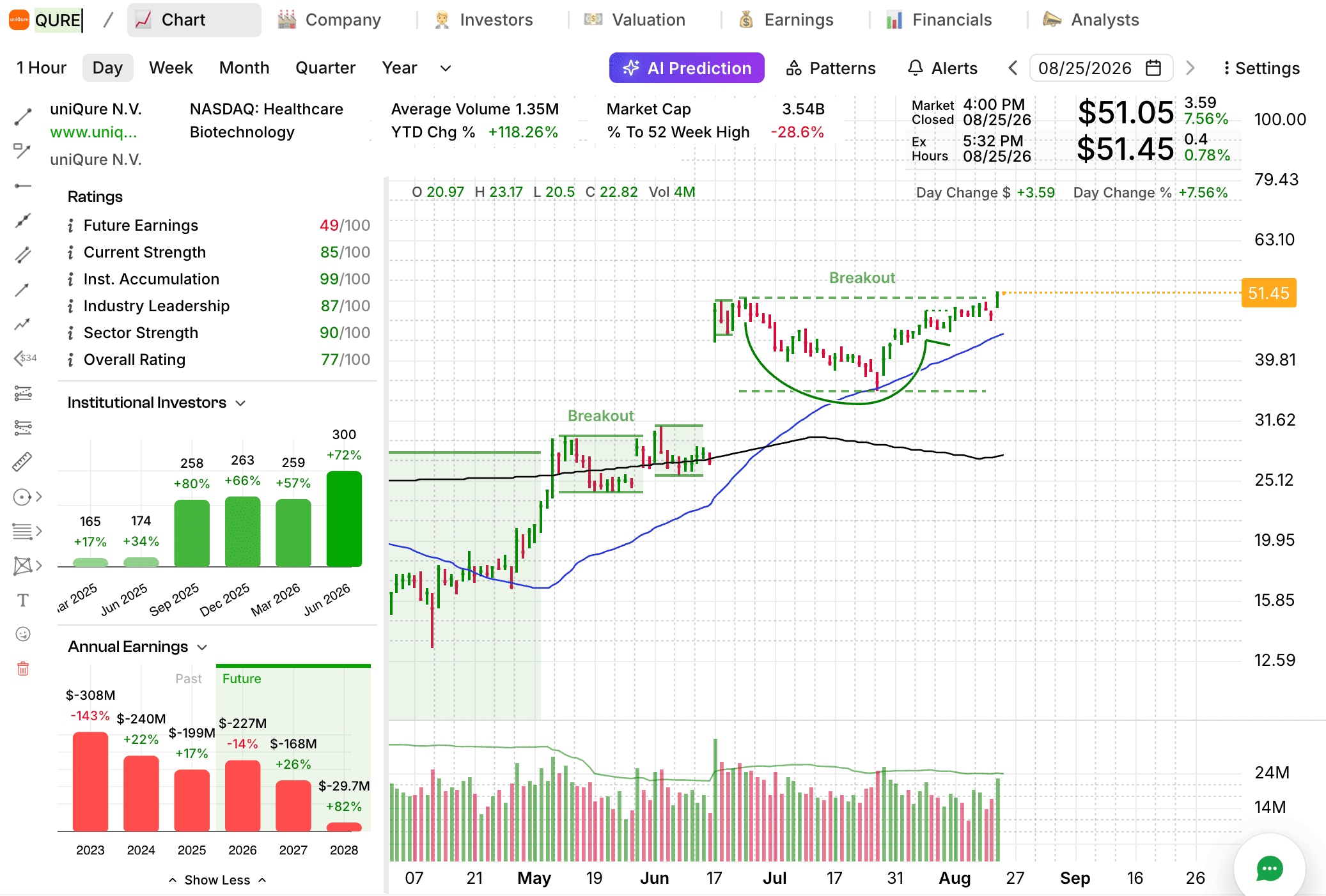 QURE uniQure breakout chart