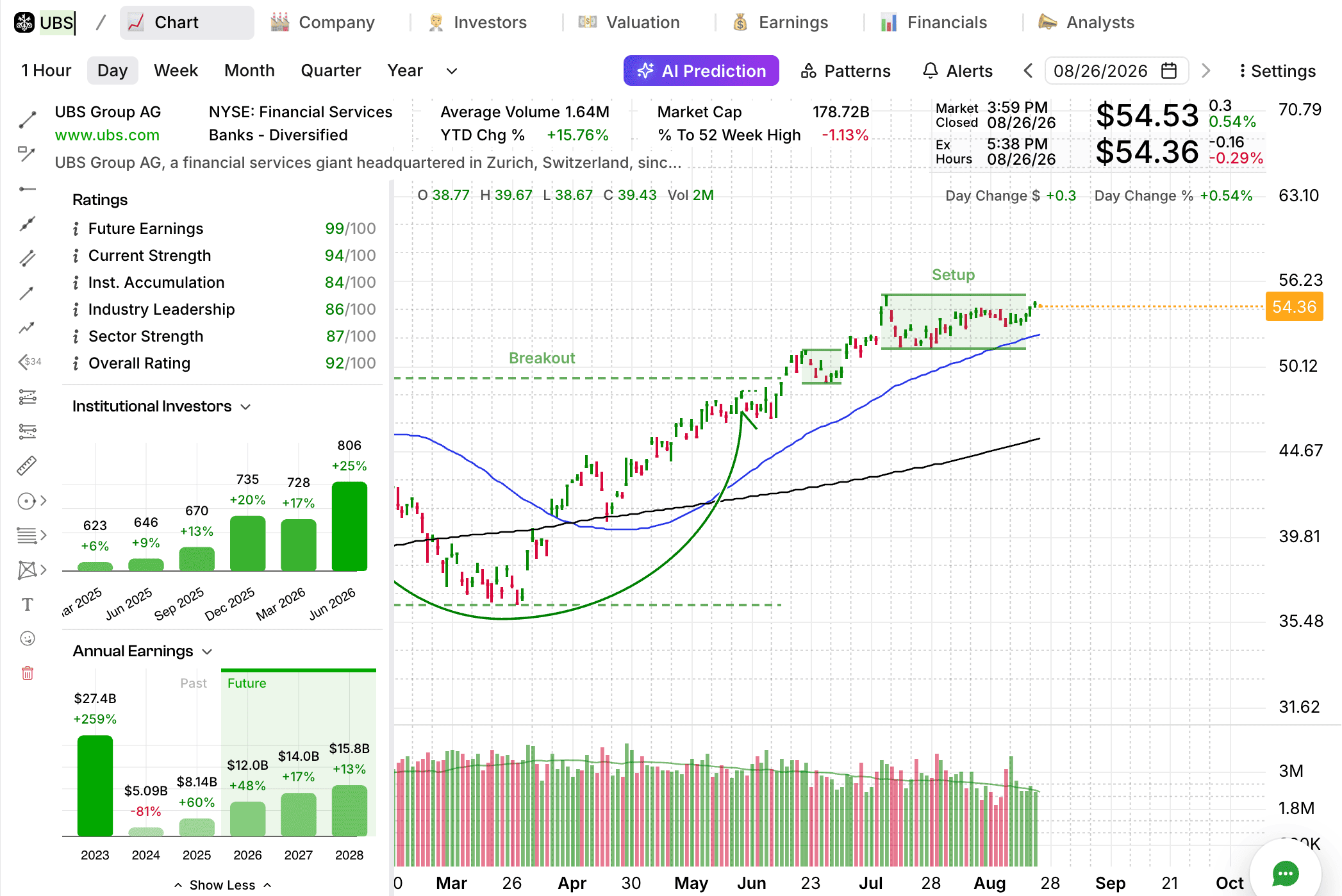 UBS Group setup chart